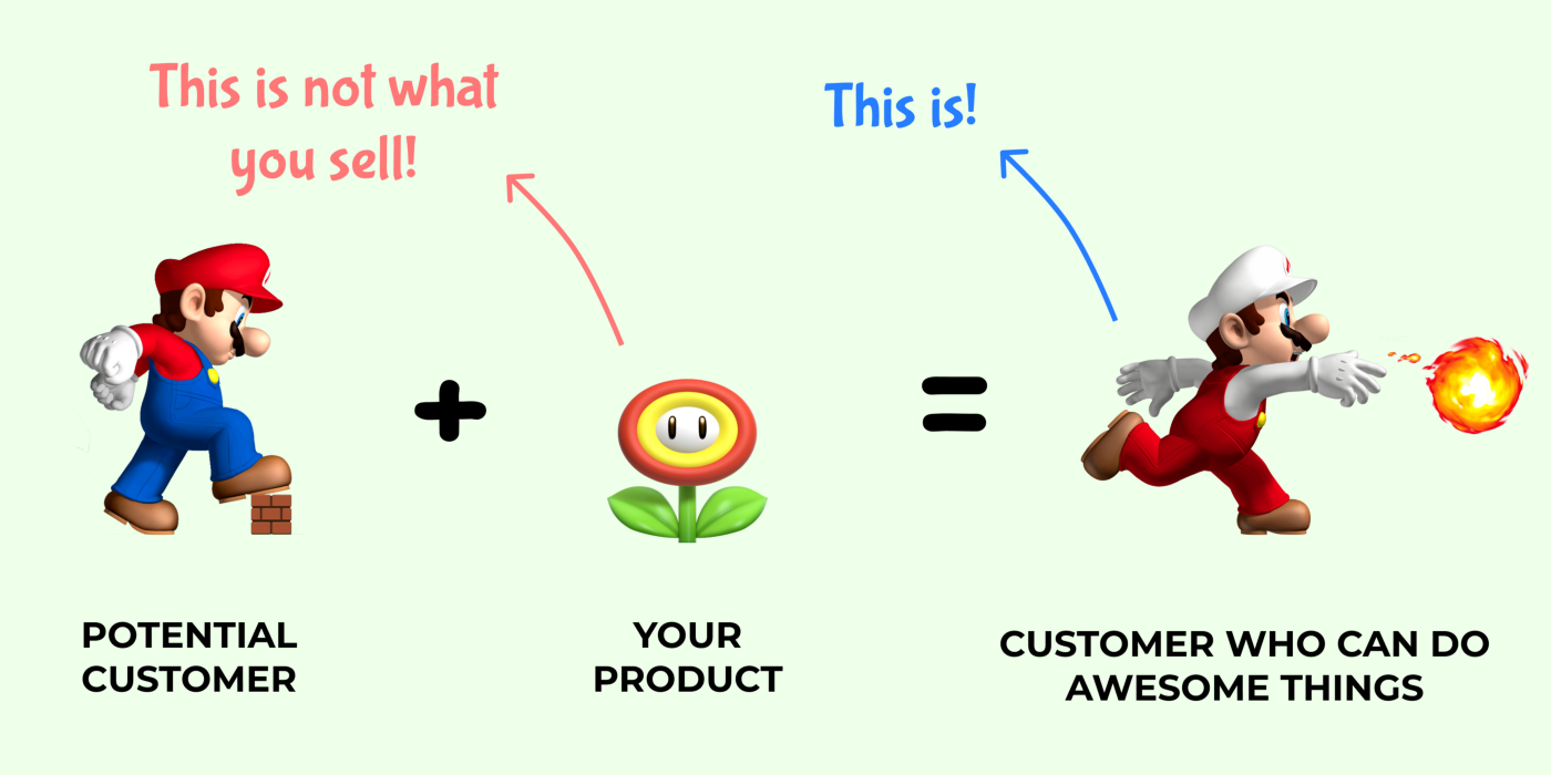 Mario plus a Fire Flower becomes Fire Mario, able to throw fireballs. The product is a vehicle for what the customer can do and experience.